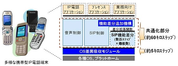 IP電話端末基盤アーキテクチャー