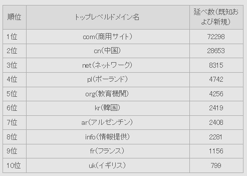 トップレベルドメイン別の取得検体数ランキング　上位10ドメイン（2009年上半期）