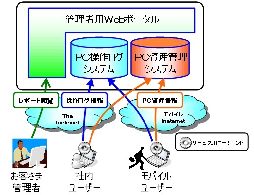 「PCリモート管理サービス」イメージ