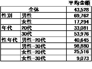 もし胸を焦がすような「ひとめぼれ」の出会いをお金で買えるとしたら、あなたはいくらで買いますか。