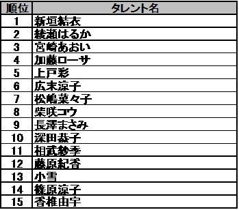 直接見たら「ひとめぼれ」してしまいそうな女性芸能人は誰ですか。