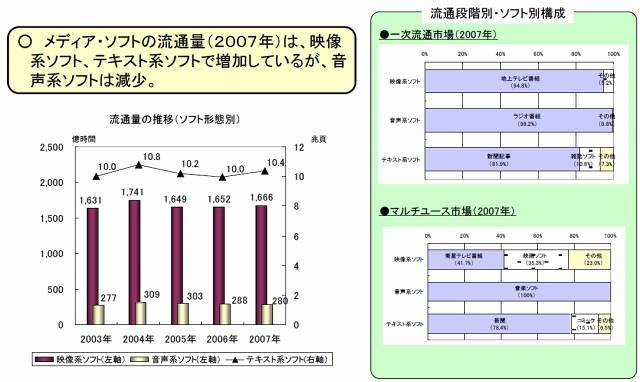 メディアソフトの流通量