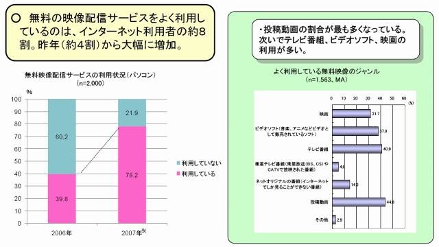 無料ネットコンテンツの内訳