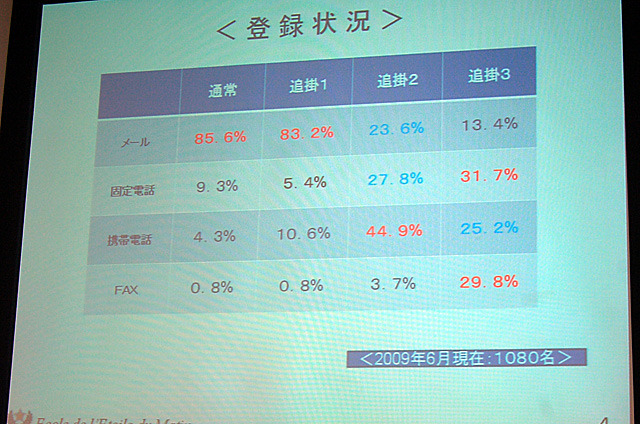 登録状況