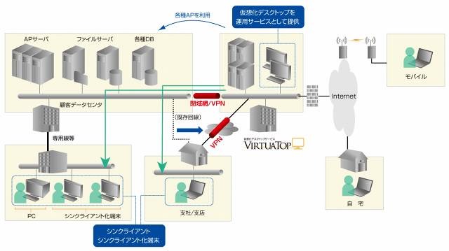 仮想化デスクトップサービス「VirtuaTop」概要