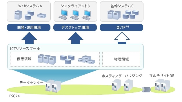 「SmartCloud」では最適なICTリソースを選択して提供