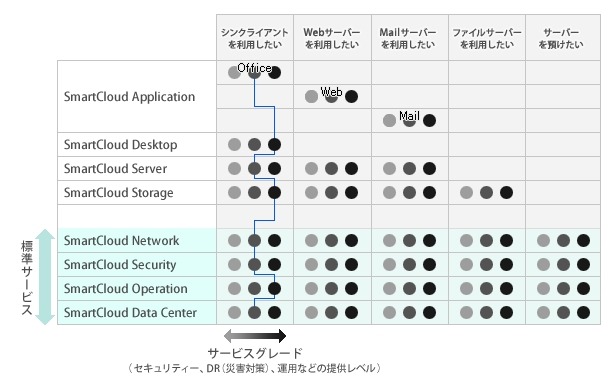 「SmartCloud」のサービスイメージ