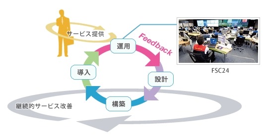 ITILが支えるクラウド・コンピューティング