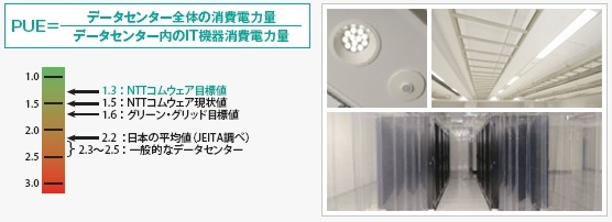 グリーンなデータセンター