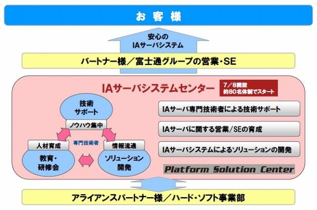 IAサーバシステムセンターの体制図