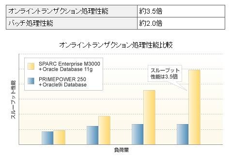 オンライントランザクション処理性能比較