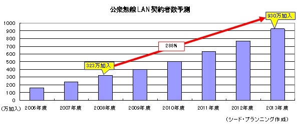 公衆無線LAN契約者数予測