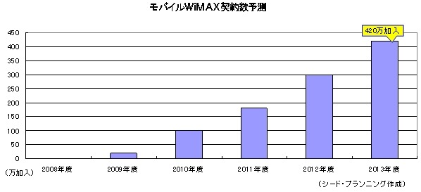 モバイルWiMAX契約数予測