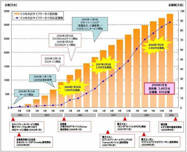 おサイフケータイ契約数と利用可能店舗数