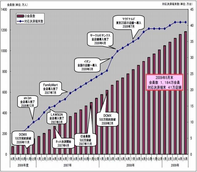 iD会員数と対応決済端末の推移