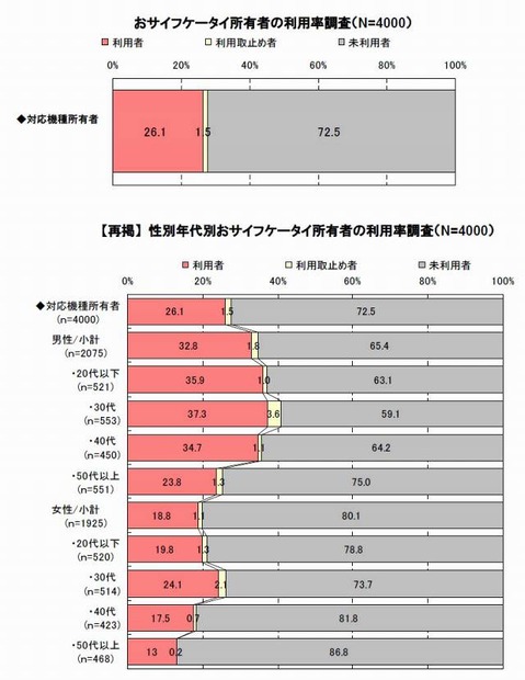おサイフケータイ所有者の利用率調査（N=4000）