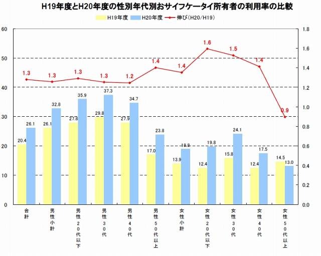 H19年度とH20年度の性別年代別おサイフケータイ所有者の利用率の比較