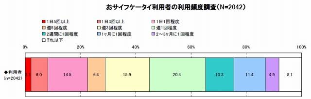 おサイフケータイ利用者の利用頻度調査（N=2042）