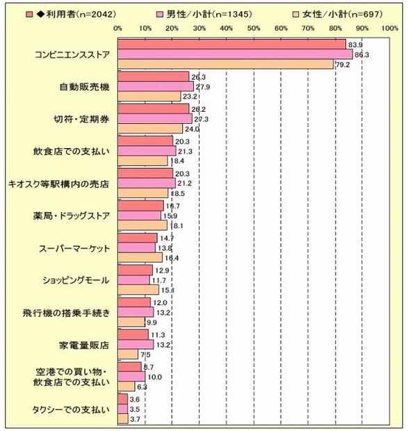 おサイフケータイ利用者の利用シーン調査（N=2042）