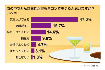 合コンモテに関する意識調査