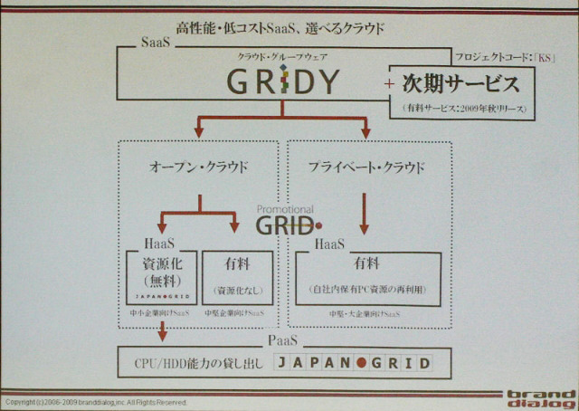 ブランドダイアログのサービス体系とビジネスモデル