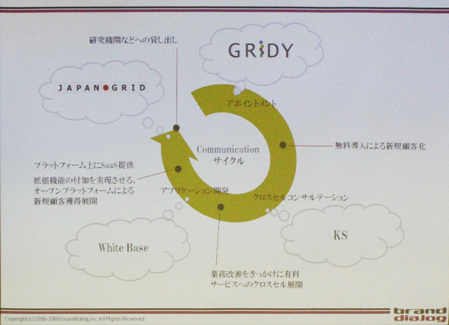GRiDYをとりまくエコシステムとビジネスロードマップ