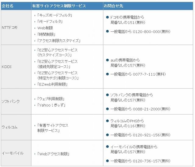 各社の有害サイトアクセス制限サービスと問い合わせ先