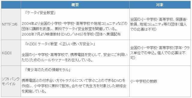 各社携帯電話マナーの普及活動