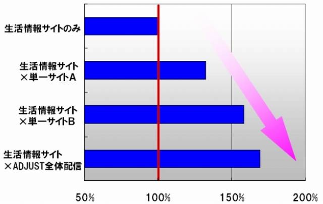 重複接触により、さらにVTRが向上