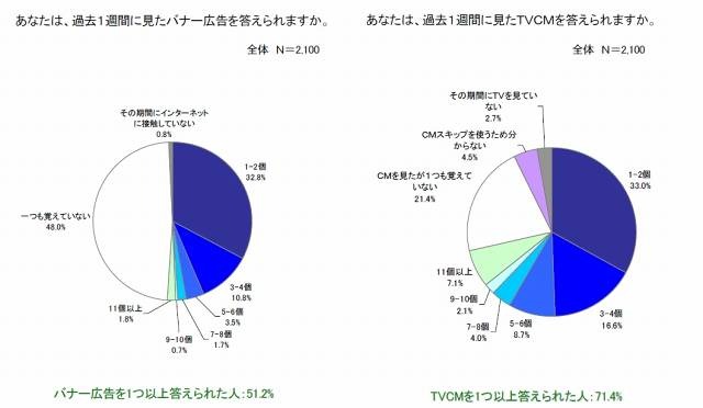 純粋想起における広告の有効性