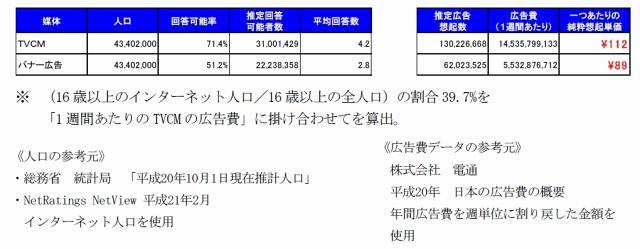 算出された純粋想起単価