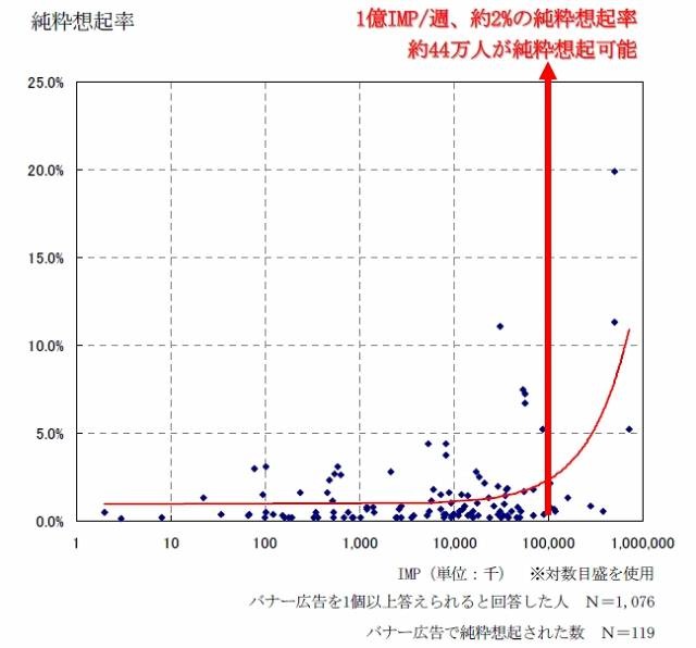 純粋想起率