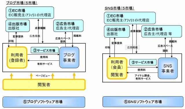 ブログ・SNSの市場構造