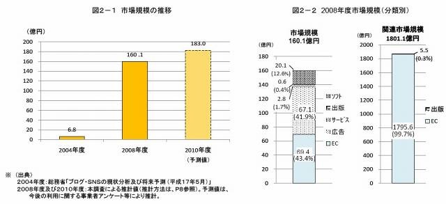 ブログの市場規模