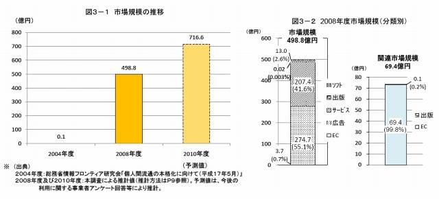 SNSの市場規模