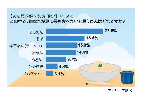 夏に食べたい「めん」ランキング