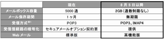 新しいメール標準機能の概要