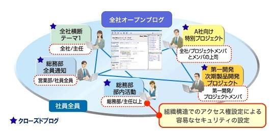 企業向けWeb2.0ツールの提供