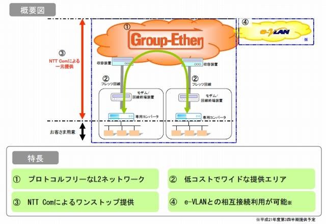 エントリー型広域イーサネットサービス「Group-Ether」の特長