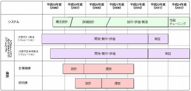 次世代スパコンの開発スケジュール