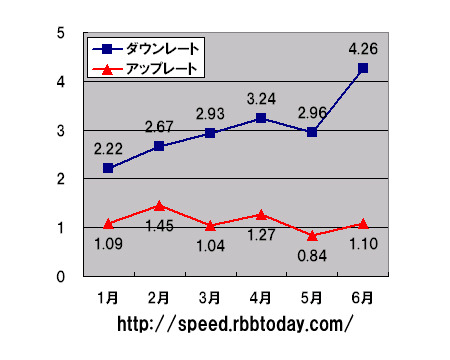 縦軸の単位はMbps、横軸は2008年1月から2009年6月までの時系列。ダウンレートは「右肩上り」で伸びているが、アップレートは2月の1.45Mbpsをピークに伸び悩んでおり、1Mbps前後で「頭打ち」の状況になっている