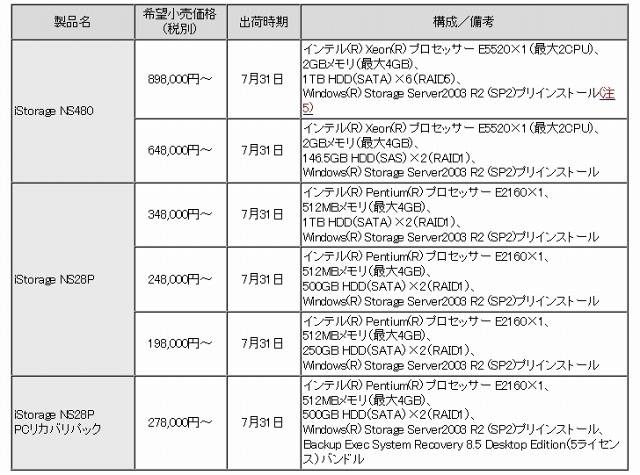 新製品の希望小売価格ならびに出荷時期