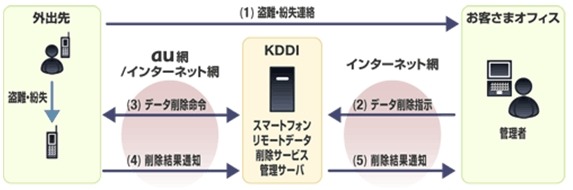 「スマートフォンリモートデータ削除サービス」利用イメージ