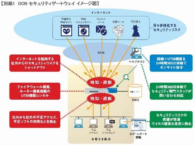 「OCNセキュリティゲートウェイ」概要