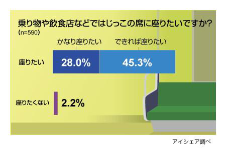 はじっこ愛好家に関する意識調査