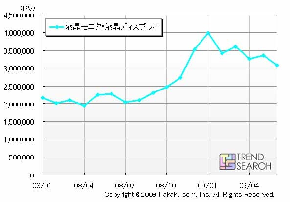 価格.comにおける液晶ディスプレイのPV数の推移（カカクコム調べ）
