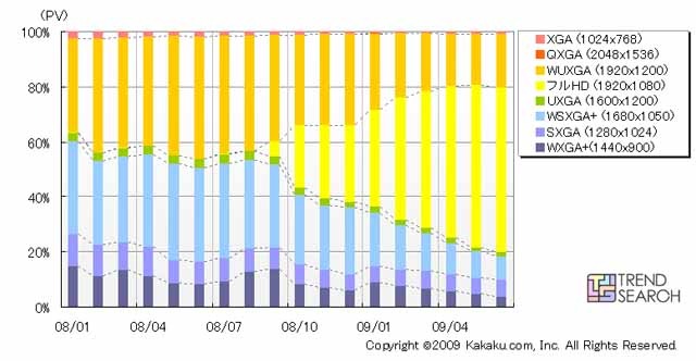 価格.comにおける液晶ディスプレイの解像度別PV数シェア（カカクコム調べ）