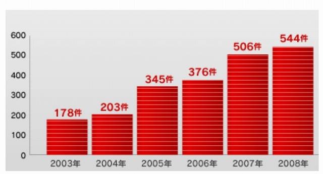 BSA（日本）への情報提供件数推移