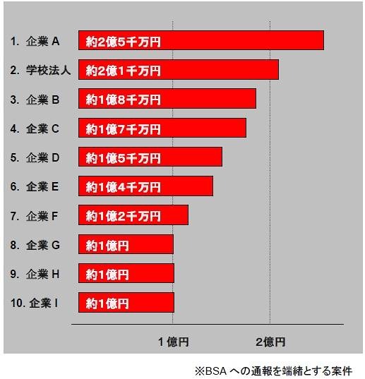 ビジネスソフトの著作権侵害に関する和解額ワースト10