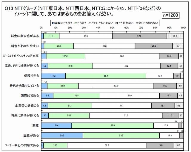 各キャリアのイメージ「NTT」